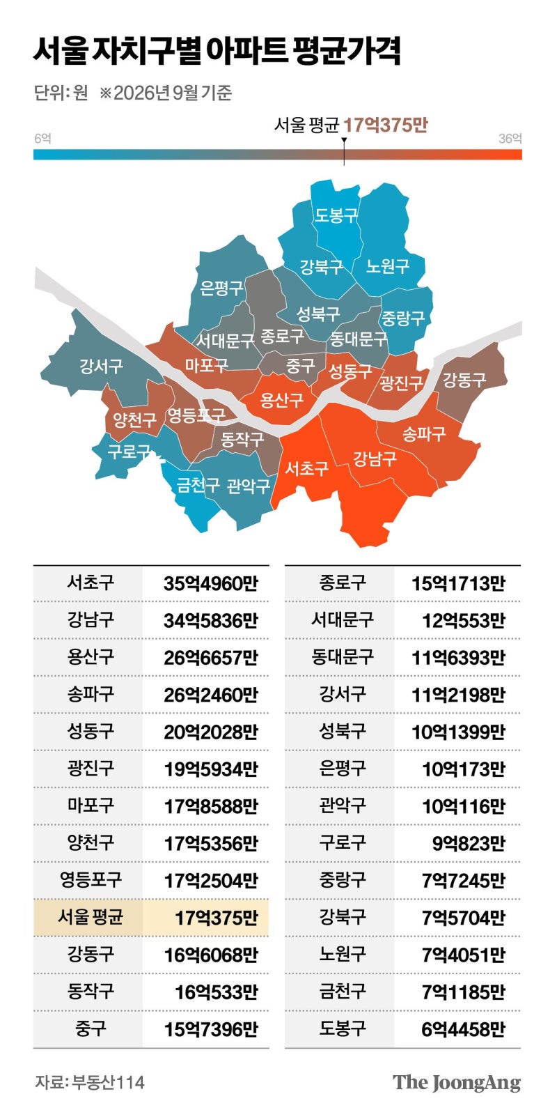 1년 만에…서울 집값 평균 17억 됐다