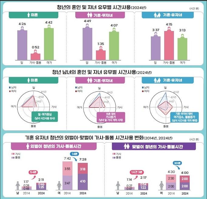 혼인과 자녀 유무에 따른 시간 사용 분석. 국가데이터처 제공