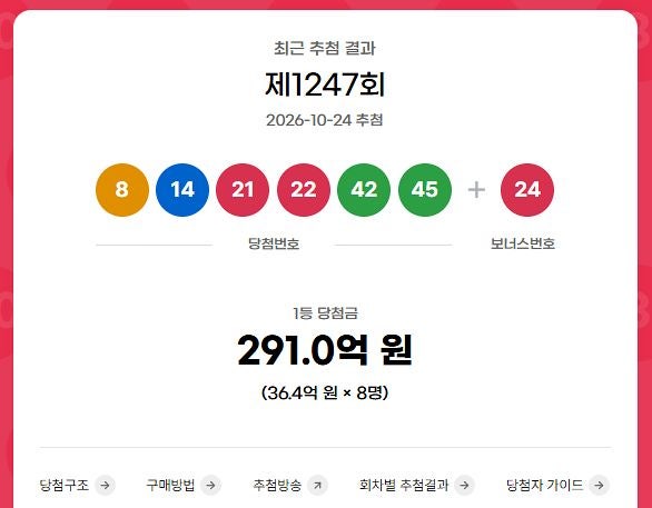 <b>로또</b> 1등 같은 곳에서 수동 3장…동일인이면 109억 <b>당첨</b>