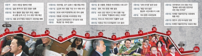 윤석열 대통령 취임 2년 지지율 추이와 주요 사건·발언