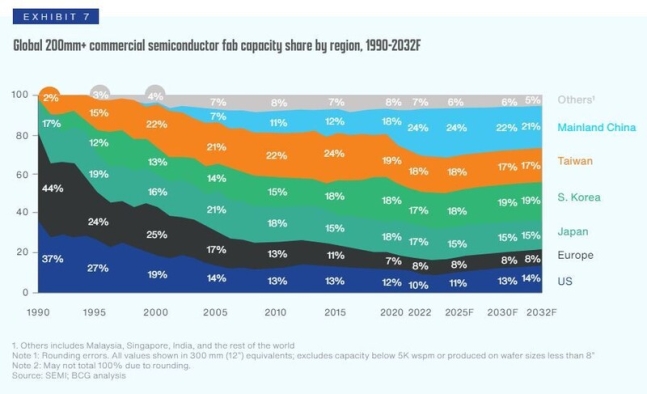 1990~2032년 지역별 상업용 반도체 팹(생산라인) 용량 점유율. 2025~2032년은 전망치. 미국반도체산업협회 보고서 갈무리