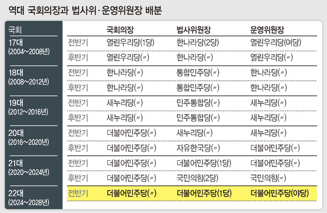역대 국회의장과 법사위·운영위원장 배분