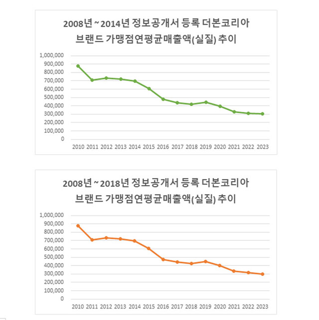 2015년 이후 창업한 브랜드를 제외하고 그린 가맹점주 연평균 매출액도 정확히 ‘우하향 곡선’을 그리고 있다. 소규모 브랜드 때문에 매출이 하락한 것이 아니라는 설명이다. 전가협 제공