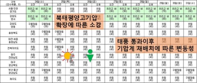 기상청 중기예보. 기상청 제공