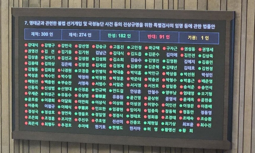 27일 국회 본회의장 현황판에 명태균 특검법 표결 결과가 게시돼 있다. 김채운 기자 cwk@hani.co.kr