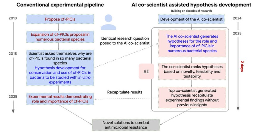 傳統的實驗研究和CO -Coientist的研究過程比較。人工智能“合作主義者”得出了與人類研究人員假設10年的相同結論。Google.