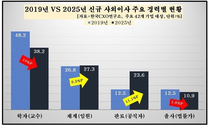 앞날 내다보는 삼성?…문재인 정부 고위직들 사외이사 영입