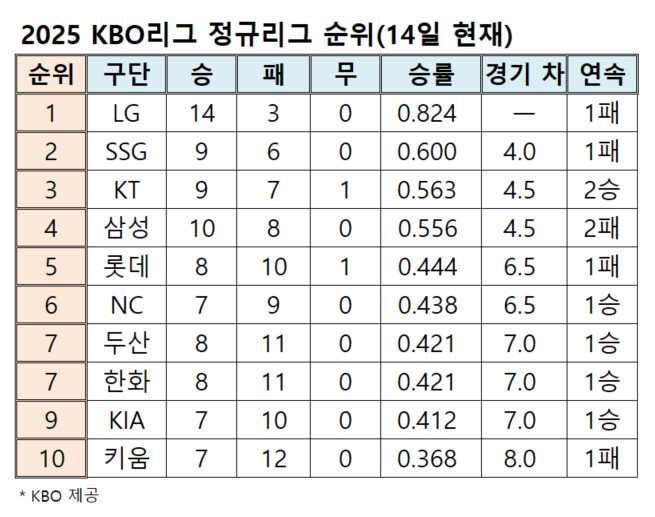 프로야구 순위표(14일 현재)