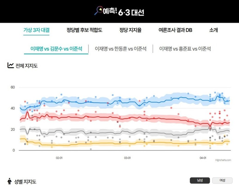 6·3 대선 지지율 예측 조사 서비스 시작합니다