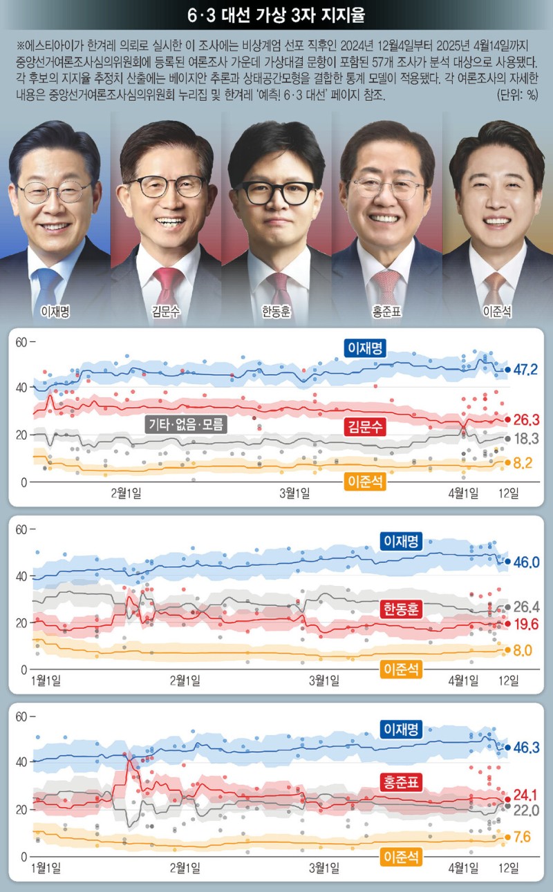 이재명 ‘3자 가상대결’도 50%선 돌파할 듯…‘1월19일 위기’ 뒤 줄곧 상승세