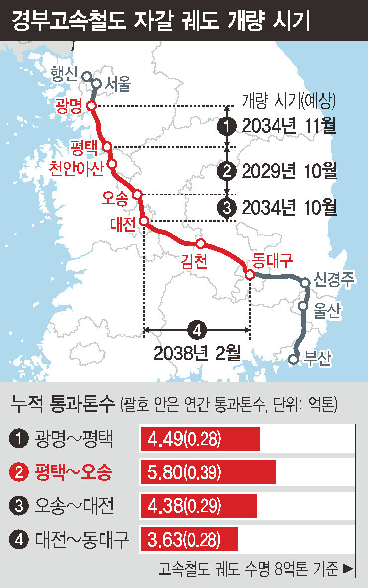 경부고속철도 자갈 궤도 개량 시기 및 누적 통과 톤수. 그래픽 김은정 기자 ejkim@hani.co.kr