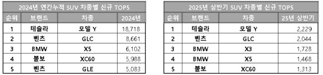 지난해와 올해(1∼3월) 국내 수입 SUV 판매량 순위.단위:대,자료:카이즈유 데이터연구소