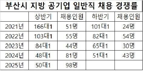 부산시 지방 공기업 일반직 채용 경쟁률