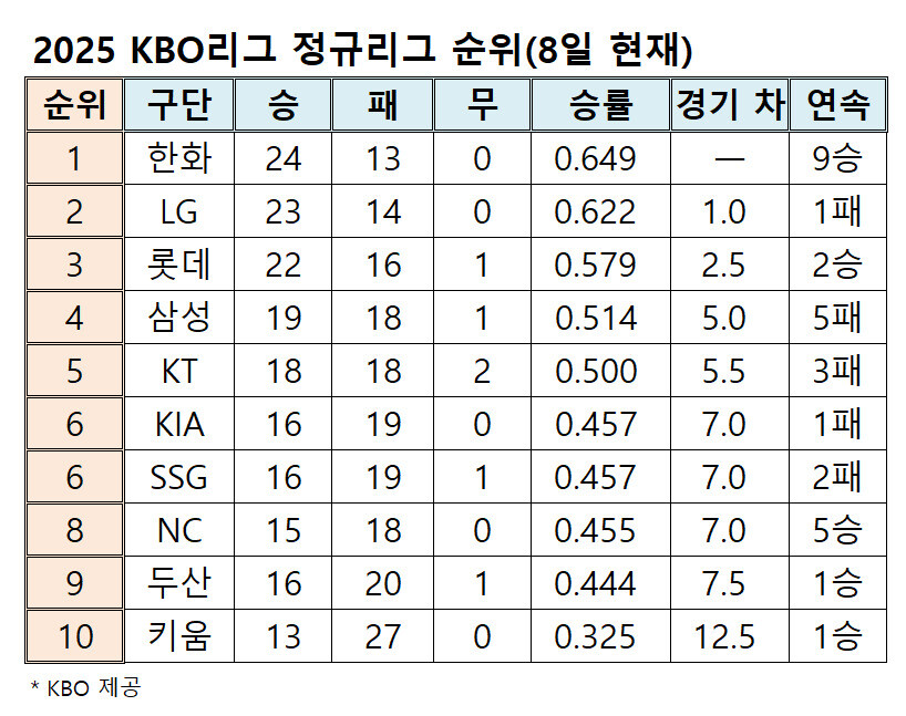 프로야구 순위표(8일 현재)
