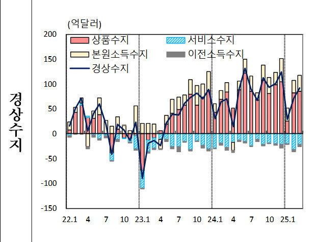 경상수지 흑자 추이,한국은행 보도자료 갈무리