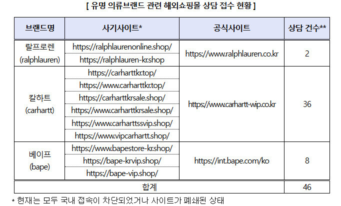 한국소비자원 제공