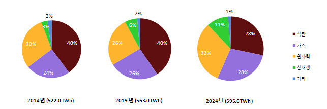 국내 발전 부문 에너지원별 발전 비중의 변화.산업통상자원부 제공