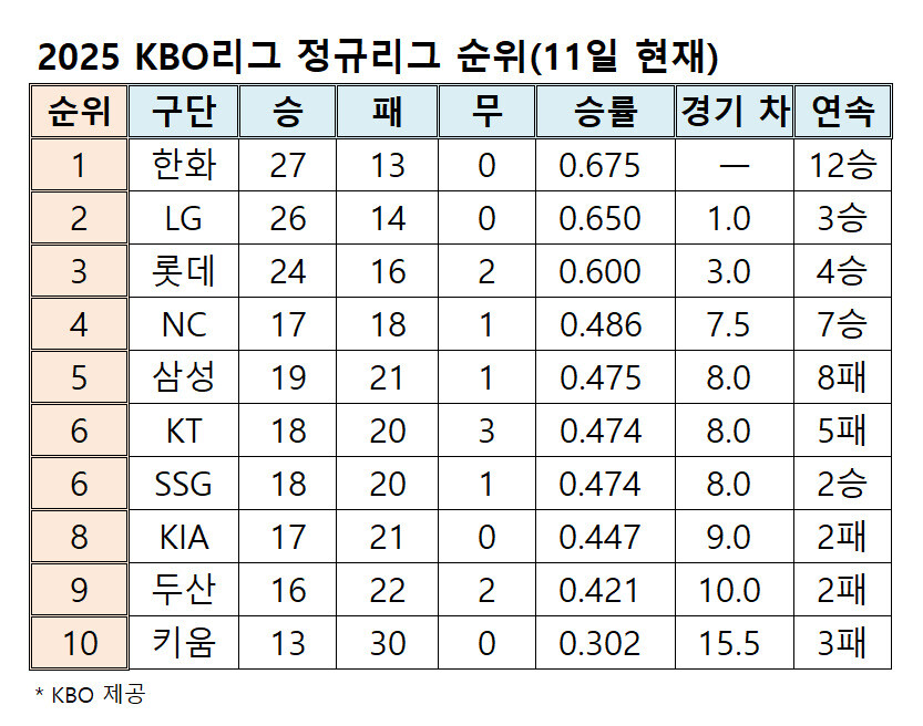 2025 프로야구 순위(11일 현재)