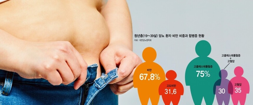 대한당뇨병학회가 발표한 ‘당뇨병 팩트시트 2024’에 따르면, 우리나라 청년층(19~39살)의 2.2%(약 30만 명)가 당뇨병 환자다. 남성의 비중이 훨씬 높았으며, 연령별로는 30대가 20대에 비해 3배 정도 환