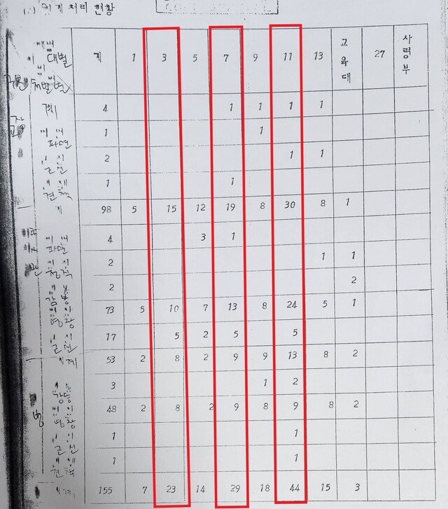 ‘1980년도 특전사령부 부대사’에 나온 징계 처리 현황. 광주에 투입했던 3·7·11공수여단 징계자가 60%를 차지하고 있다. 김희송 전남대 5·18연구소 교수 제공