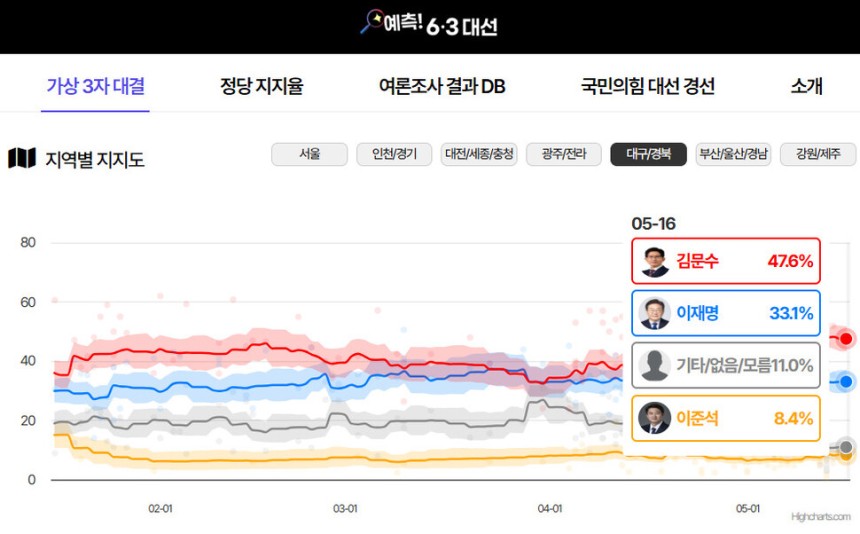 한겨레-STI ‘예측! 6·3 대선’의 ‘대구·경북 지지율 추이’ 화면 갈무리. 5월16일 현재 김문수 국민의힘 후보는 47.6%에 그치고 있다.