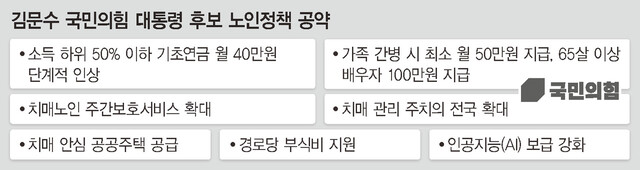김문수 국민의힘 대통령 후보 노인 공약