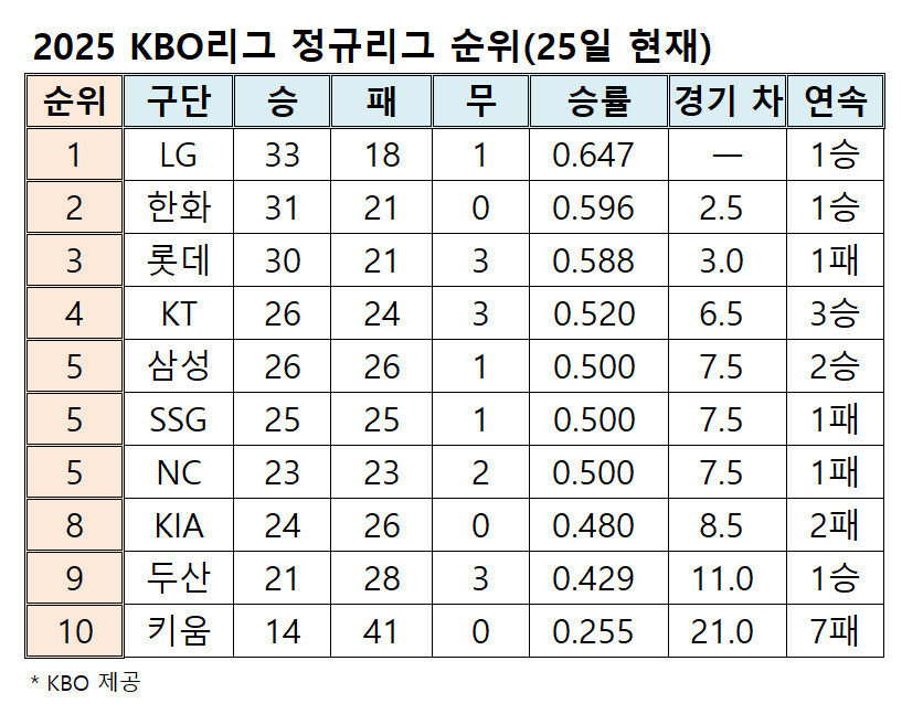 문현빈, 연장 끝내기 밀어내기 볼넷…<b>한화</b>, <b>롯데</b> 밀어내고 <b>2위</b> 탈환