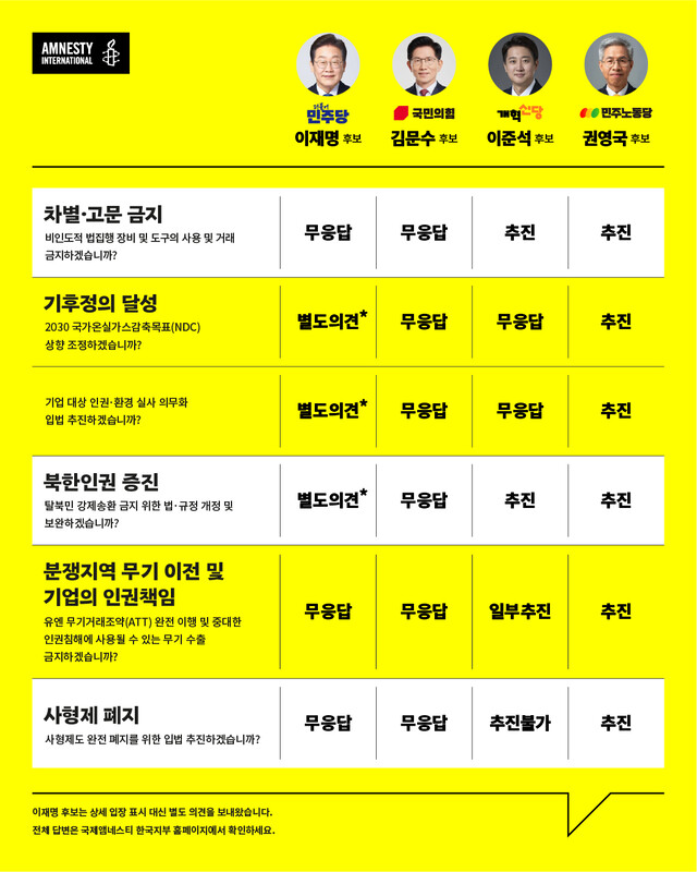 국제인권단체 국제앰네스티 한국지부가 21대 대선 주요 후보 4명에게 10대 인권 의제에 대한 입장을 물은 뒤 받은 답변을 29일 공개했다. 국제앰네스티 제공