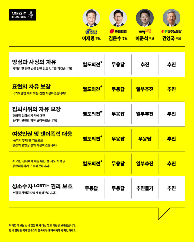 국제인권단체 국제앰네스티 한국지부가 21대 대선 주요 후보 4명에게 10대 인권 의제에 대한 입장을 물은 뒤 받은 답변을 29일 공개했다. 국제앰네스티 제공