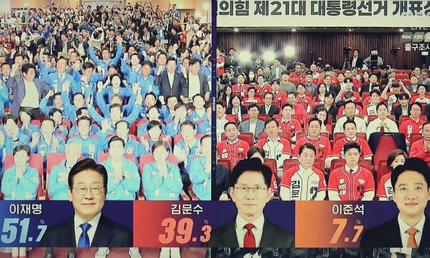 지상파 방송 3사(MBC·KBS·SBS) 사전출구조사 결과에 따르면, 이재명 더불어민주당 대통령 후보의 당선이 유력한 것으로 나타났다. 문화방송 화면 갈무리
