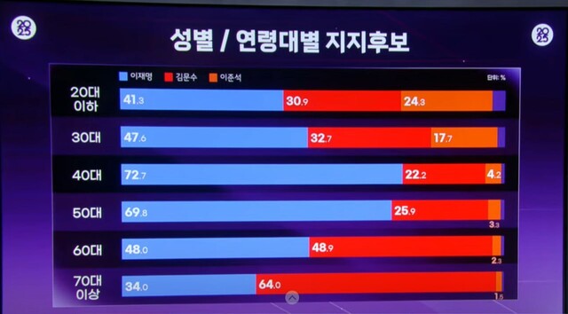 지상파 3사 출구조사 방송 갈무리