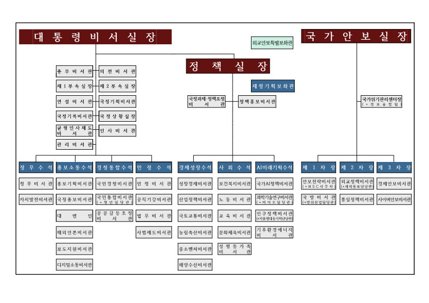 이재명 정부 대통령실 조직도. 대통령실 제공