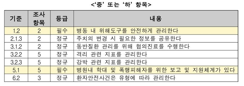 의료기관평가인증원은 부천 W진병원에 대한 인증조사 결과 필수 항목에서 ‘무’ 또는 ‘하’가 나오지 않았다는 이유로 인증취소를 하지 않기로 했다고 밝혔다. 이 항목은 의료평가인증원이 부천 더블유진병원에 대한 조사를 벌