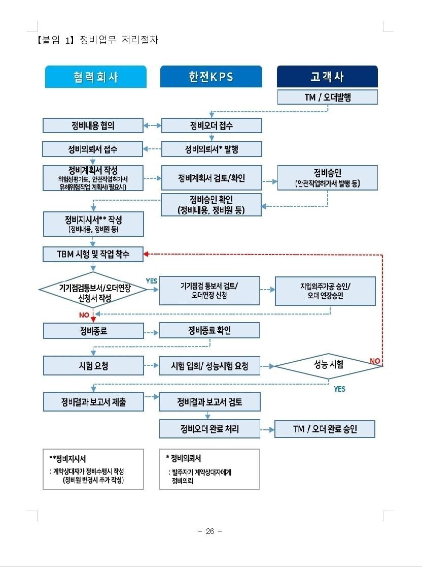 한전케이피에스의 정비업무 처리절차. ‘협력회사’는 김충현씨가 일했던 한국파워오엔엠, ‘고객사’는 한국서부발전에 해당한다. 한전케이피에스의 ‘공사설계서’ 갈무리.