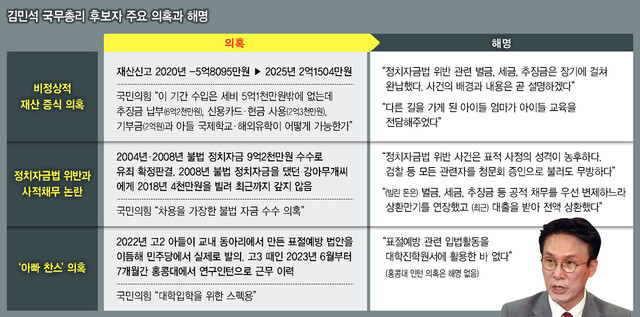 김민석 국무총리 후보자 주요 의혹과 해명