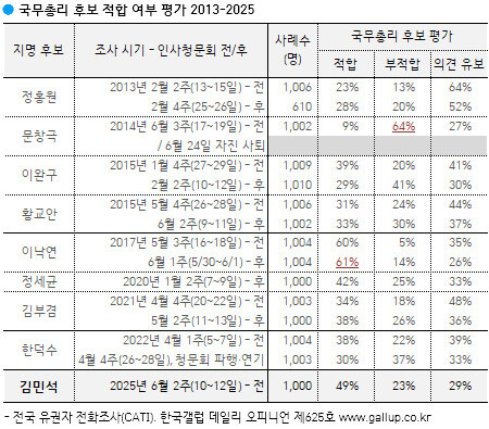 한국갤럽 6월 둘째 주 여론조사