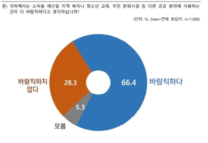 영남권 주민 1000여명을 대상으로 시행한 여론조사 결과를 보면, 응답자의 66.4%가 ‘소싸움 예산을 지역 복지나 청소년 교육, 주민문화 시설 등 다른 공공분야에 사용하는 것이 바람직하다고 생각한다’고 답했다. 동