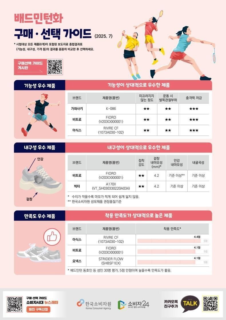 만족도는 아식스, 내구성은 가와사키…배드민턴화 평가