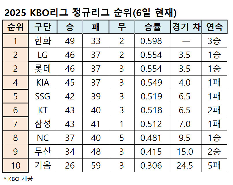 프로야구 순위표(6일 현재)