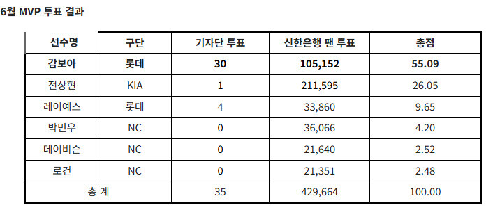 삼중 도루 허용은 잊어라…롯데 <b>감보아</b>, KBO <b>6월 MVP</b> 수상