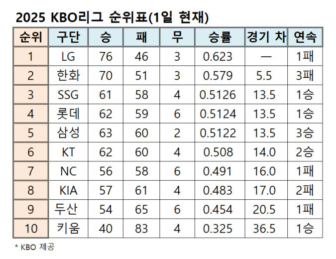 프로야구 순위(1일 현재)