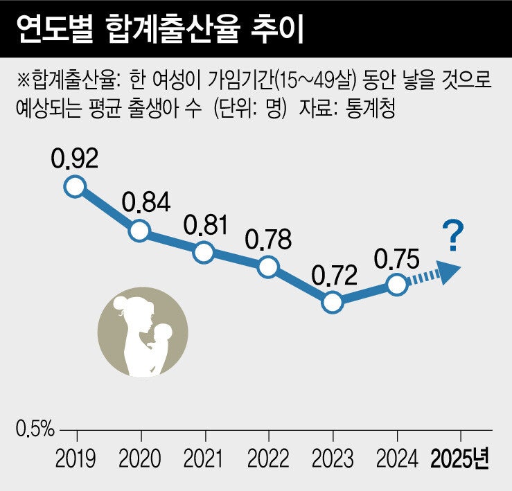 아기 울음소리 늘어난다…합계출산율 꾸준히 상승
