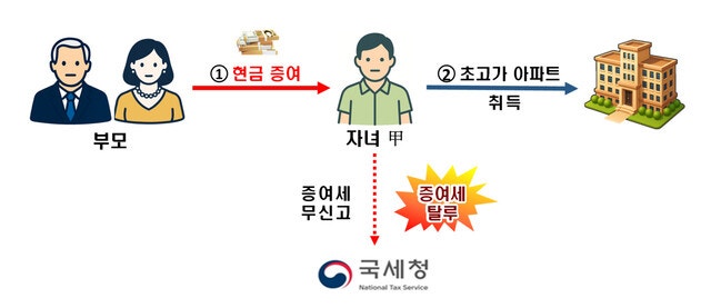 국세청, 30억 이상 초고가 주택 거래 전수검증…104명 세무조사 착수