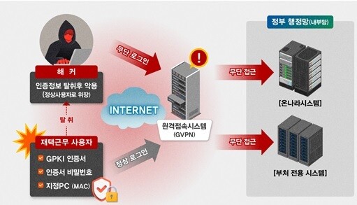 해커들은 행정전자서명(GPKI) 인증서 및 패스워드를 훔쳐, 원격접속시스템을 거쳐 정부 부처 시스템에 접속했다. 국가정보원 자료