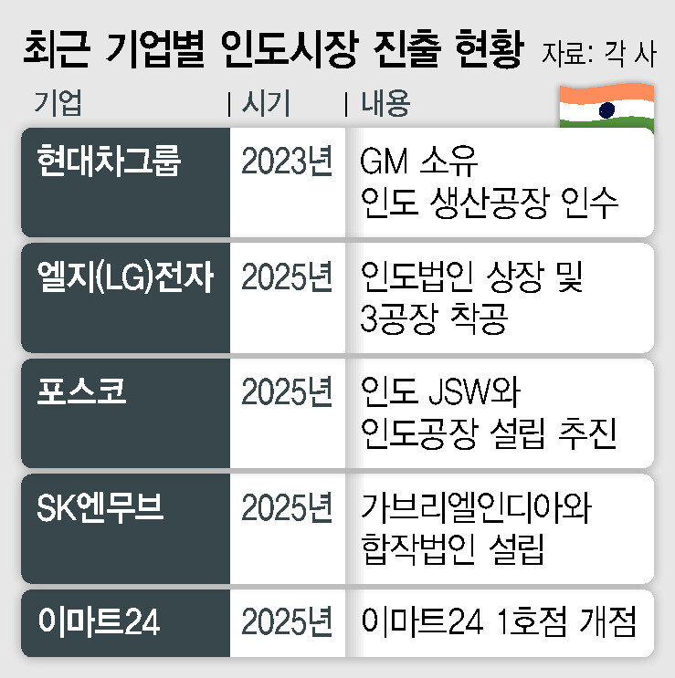 기업별 인도시장 진출 현황