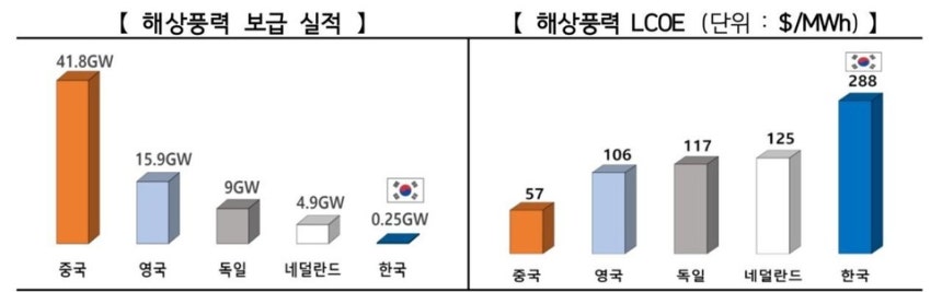 2024년 해상풍력 보급 실적(글로벌풍력에너지협회)과 해상풍력 균등화발전비용(블룸버그NEF).기후에너지환경부 제공