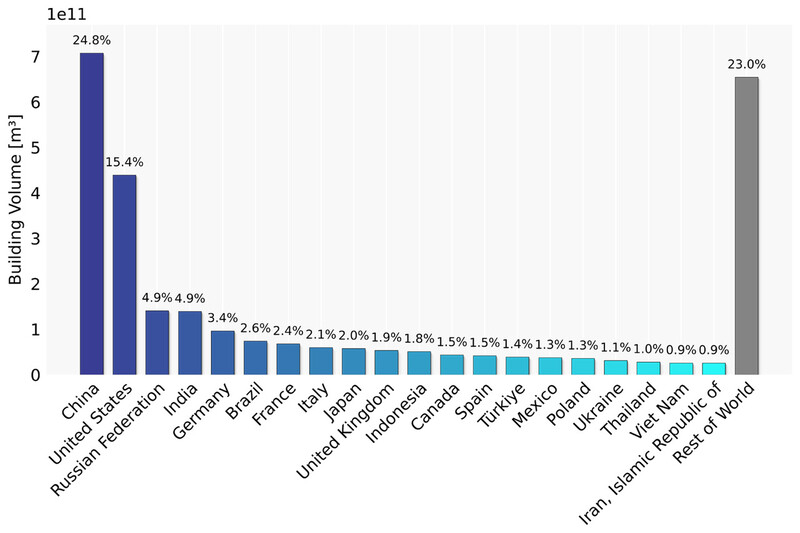 세계 건물 총 용적에서 각 나라가 차지하는 비중.중국이 24.8%로 압도적 1위이고,미국이 15.4%로 2위다.뮌헨공대 제공