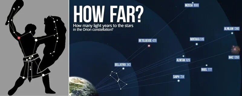 겨울철 남쪽 하늘에서 볼 수 있는 오리온자리의 형상(왼쪽).오른쪽은 오리온자리 별들의 실제 지구와의 거리를 표시한 것이.맨오른쪽 1350광년 거리에 있는 M42가 오리온성운이다.위키피디아/ALL ABOUT SP