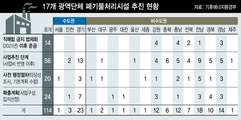 17개 광역단체 폐기물처리시설 추진 현황. 그래픽 최광일 선임기자 dido@hani.co.kr