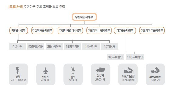 주한미군 주요 조직과 무기. ‘2022 국방백서’ 갈무리
